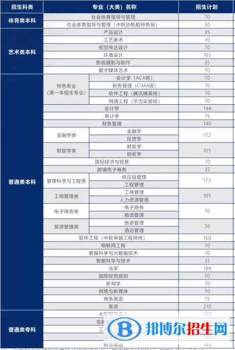 武漢學(xué)院有哪些專業(yè)？