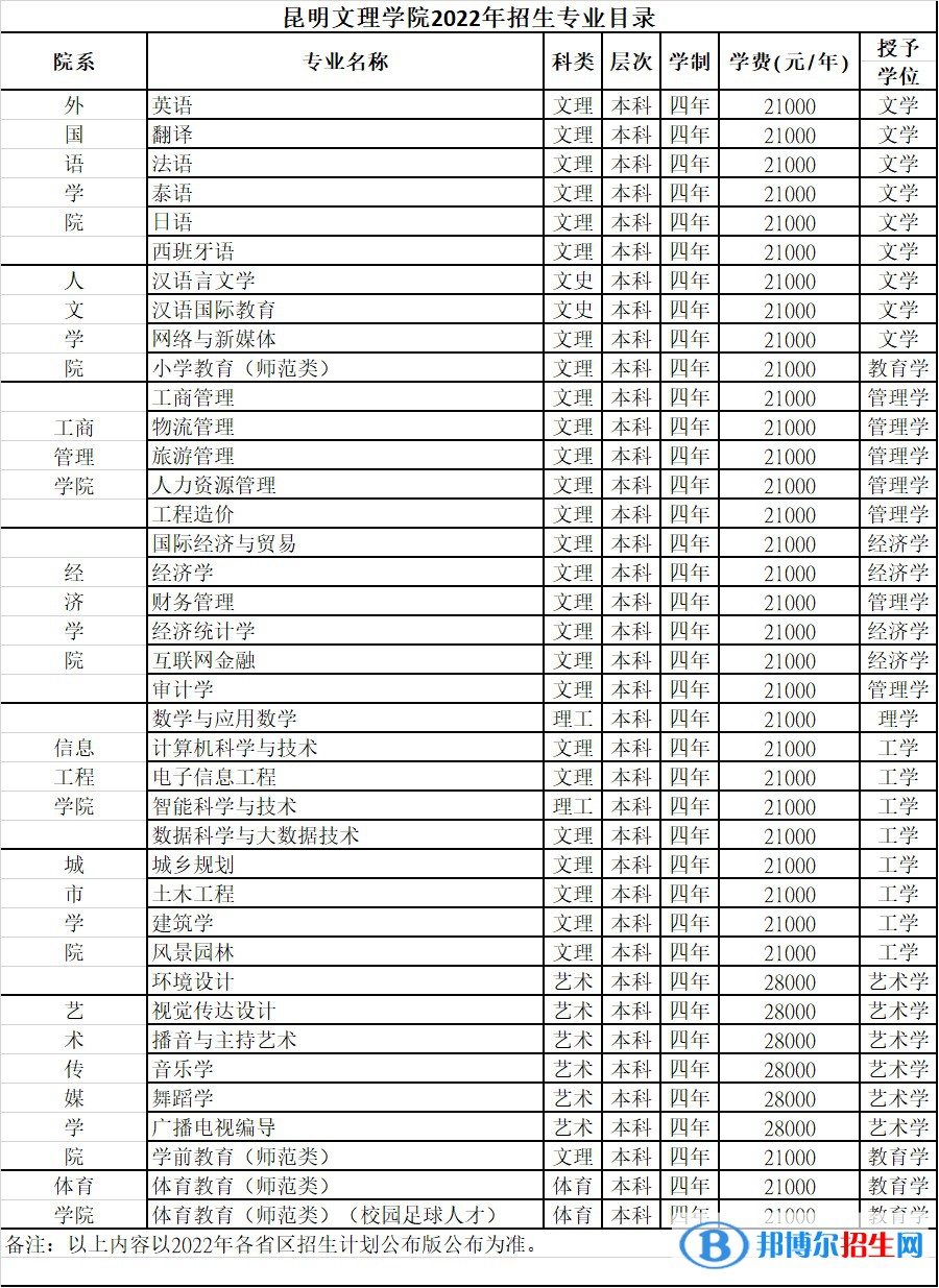 昆明文理學(xué)院有哪些專業(yè)？