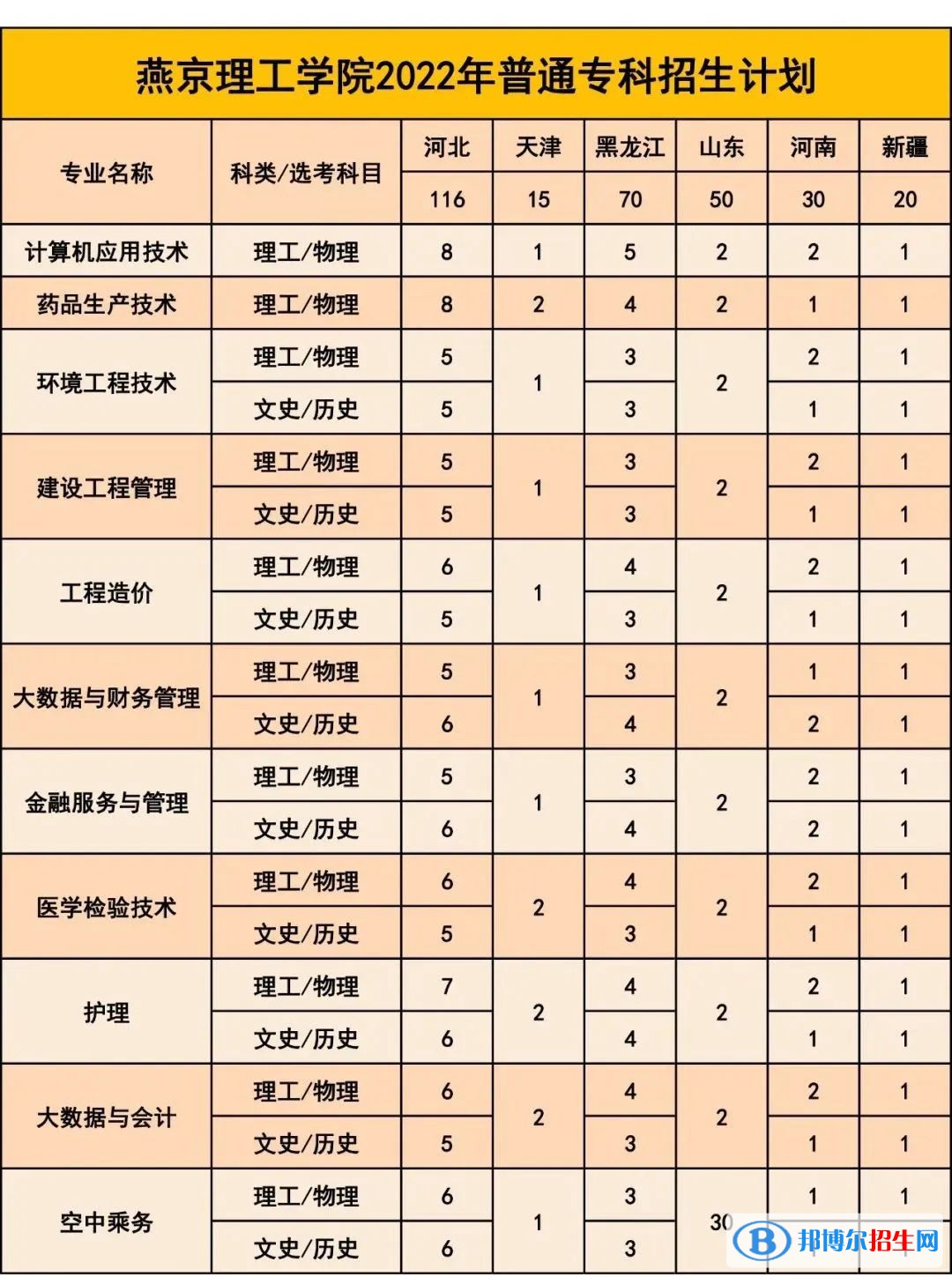 燕京理工學(xué)院有哪些專業(yè)？