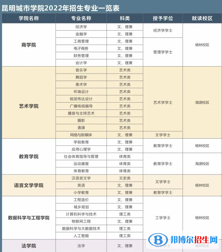 昆明城市學(xué)院有哪些專業(yè)？