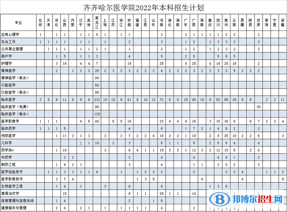 齊齊哈爾醫(yī)學(xué)院有哪些專業(yè)？