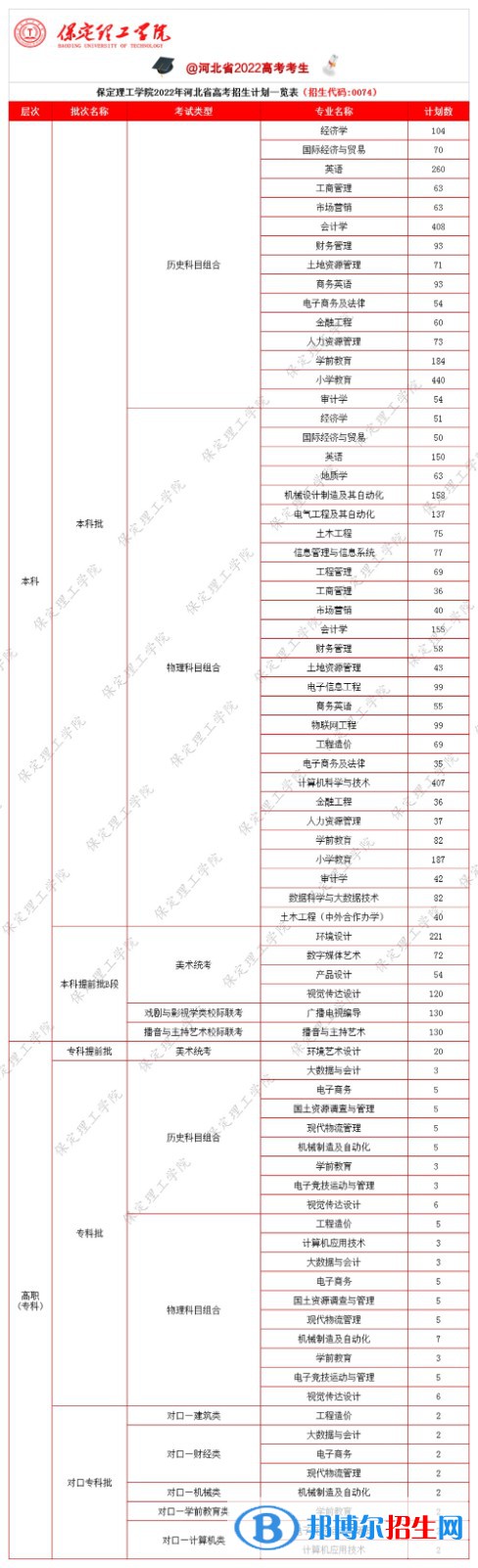 保定理工學院有哪些專業(yè)？