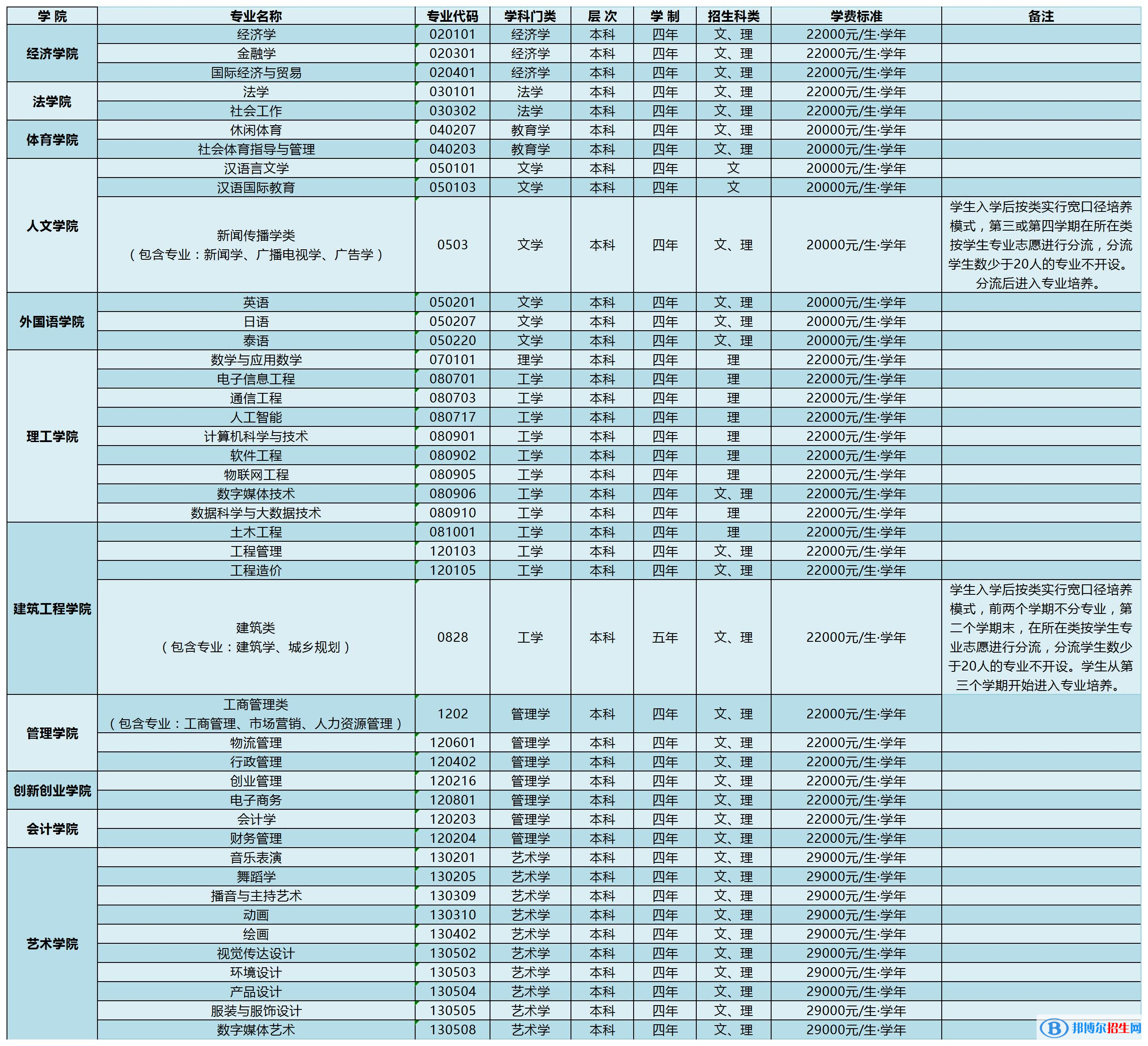 云南大學(xué)滇池學(xué)院有哪些專業(yè)？