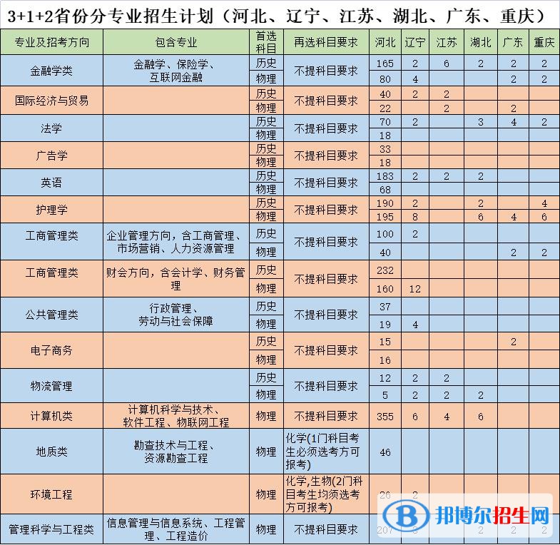 河北地質(zhì)大學華信學院有哪些專業(yè)？