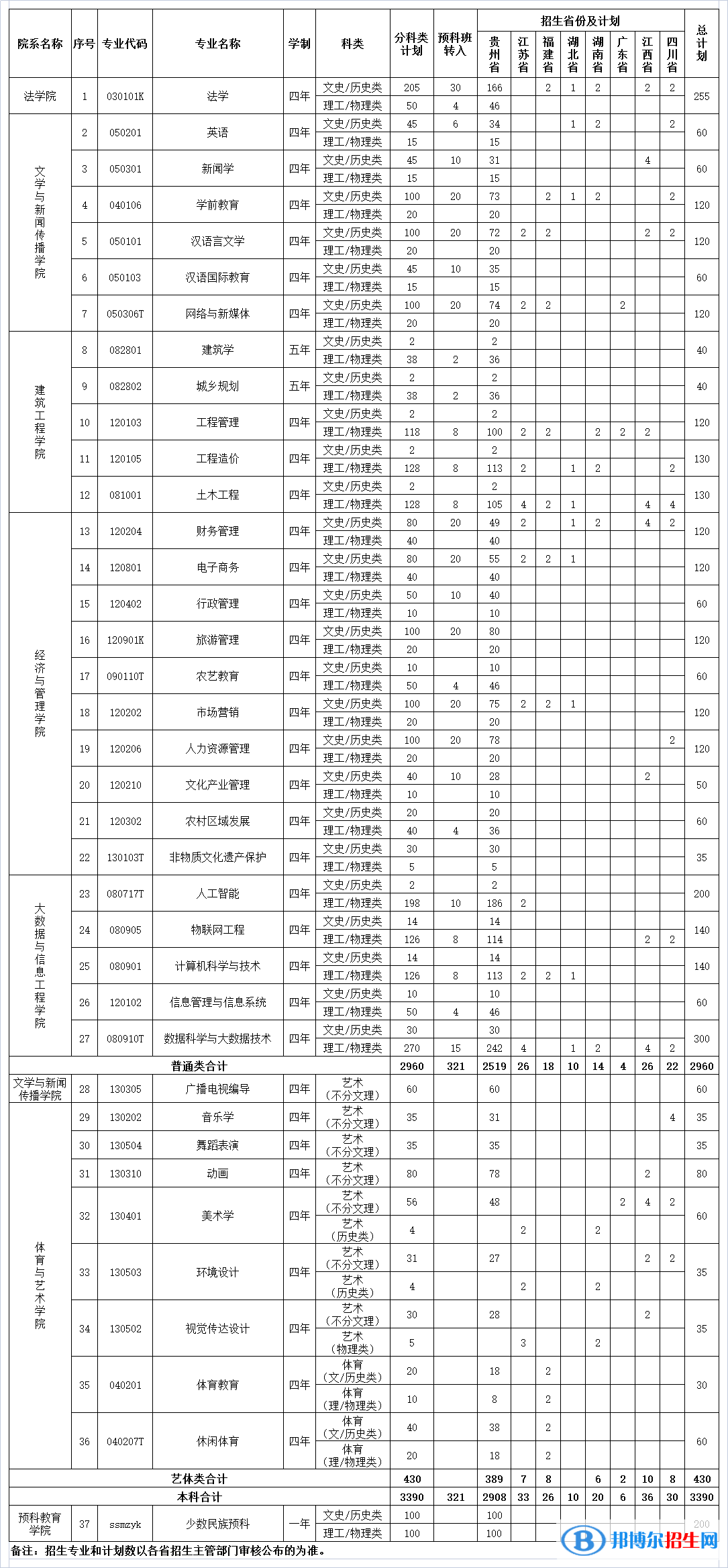 貴陽人文科技學院有哪些專業(yè)？