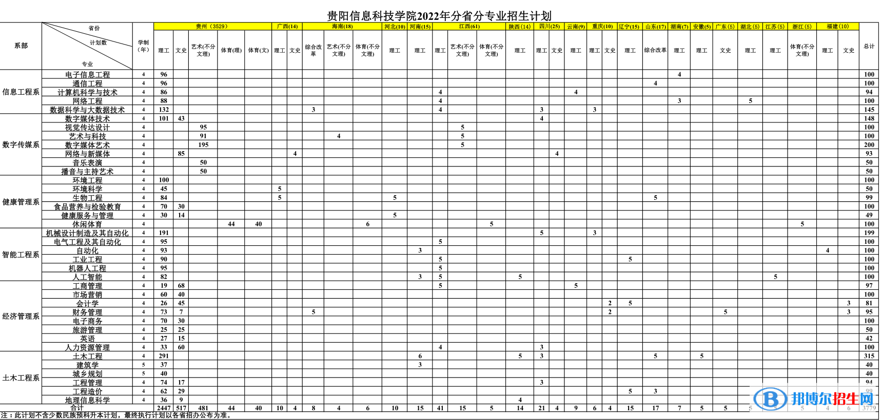 貴陽信息科技學院有哪些專業(yè)？