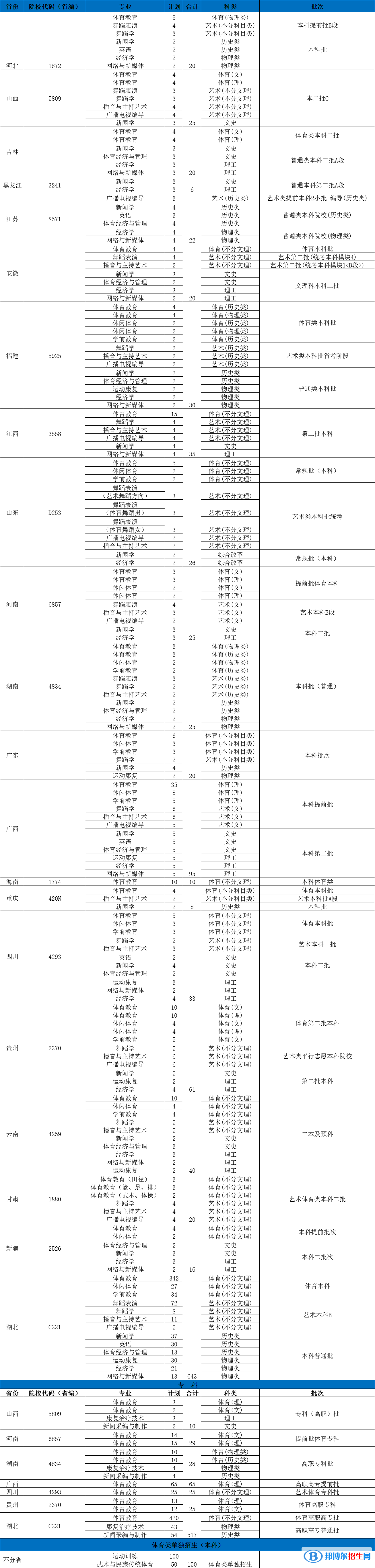 武漢體育學(xué)院體育科技學(xué)院有哪些專業(yè)？