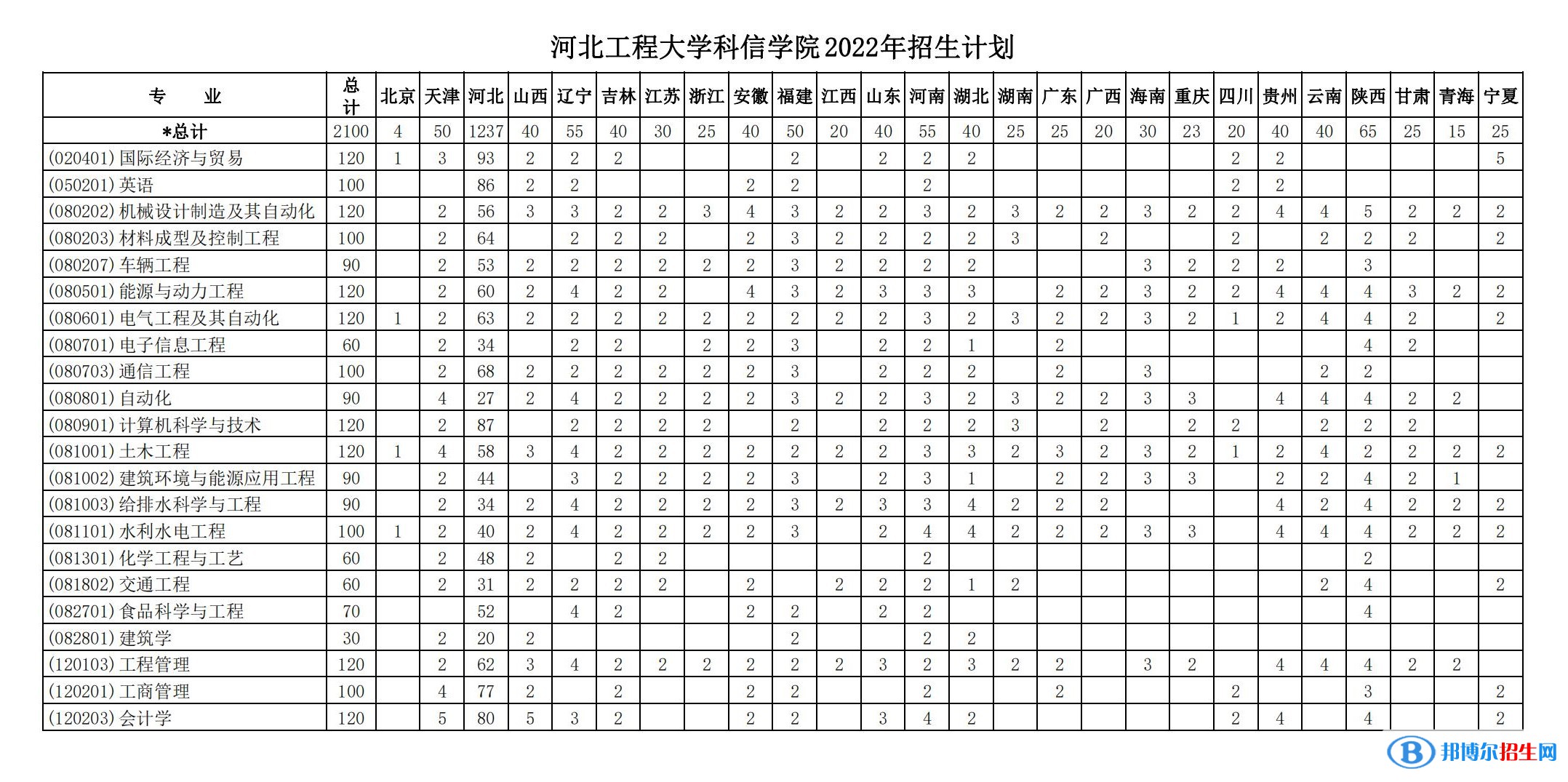 河北工程大學科信學院有哪些專業(yè)？