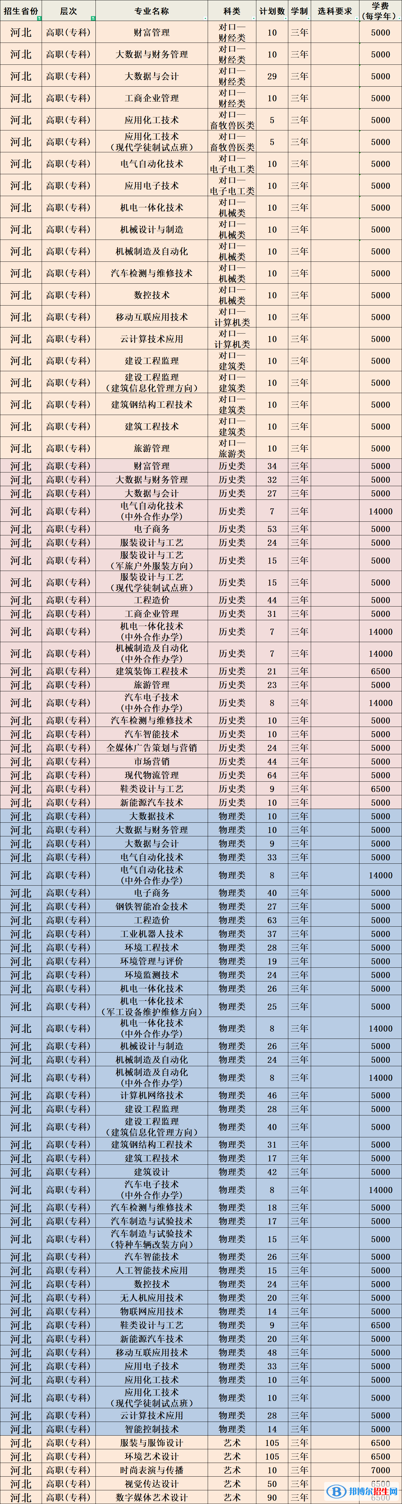 河北科技工程職業(yè)技術(shù)大學有哪些專業(yè)？