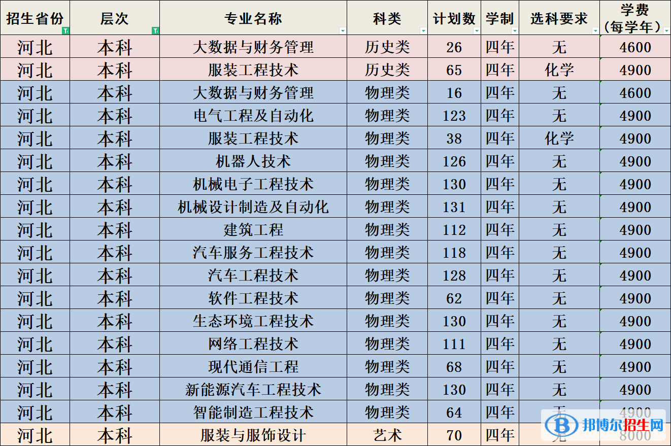 河北科技工程職業(yè)技術(shù)大學有哪些專業(yè)？