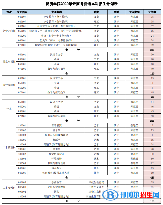 昆明學(xué)院有哪些專業(yè)？