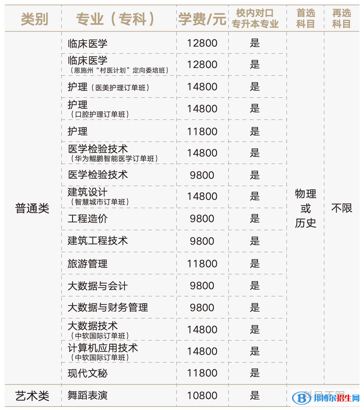 湖北恩施學(xué)院有哪些專業(yè)？