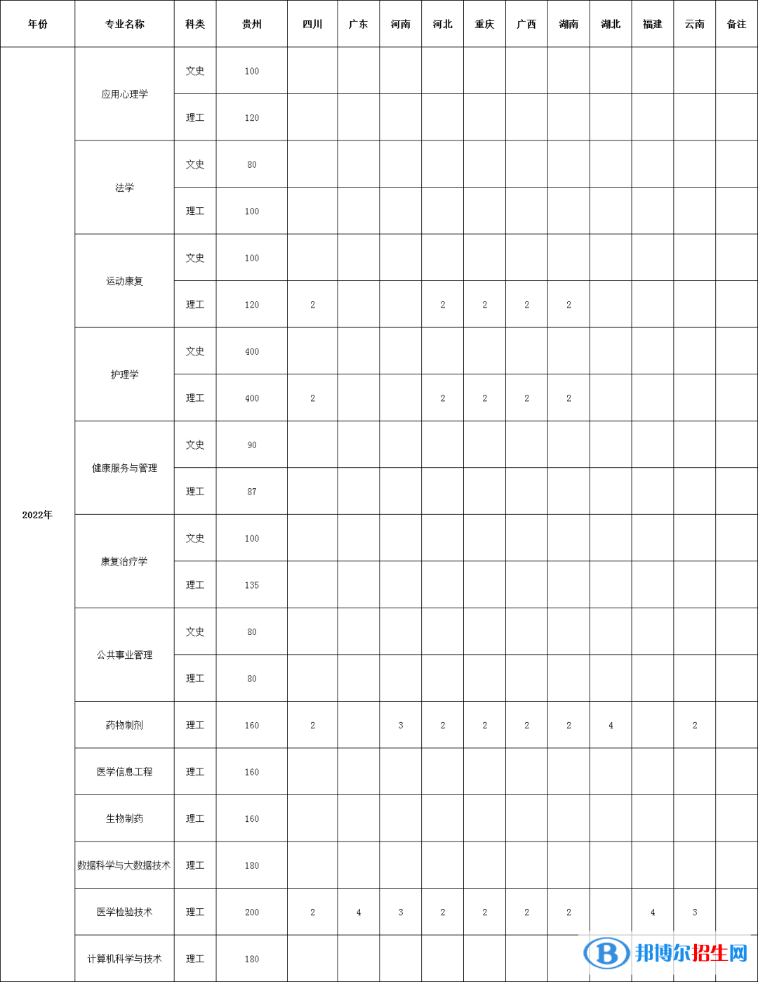 貴州中醫(yī)藥大學(xué)時(shí)珍學(xué)院有哪些專業(yè)？
