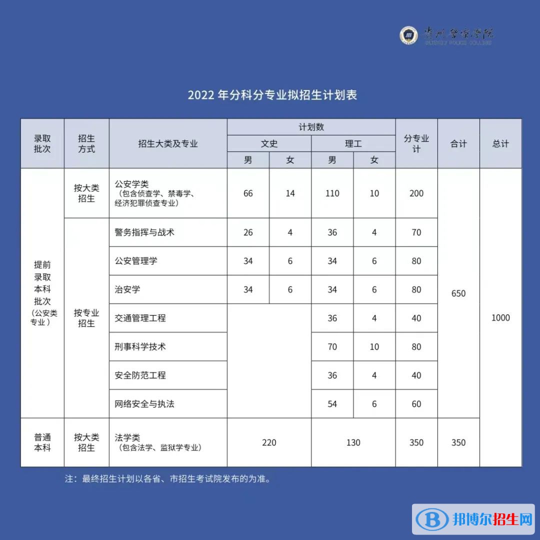 貴州警察學(xué)院有哪些專(zhuān)業(yè)？