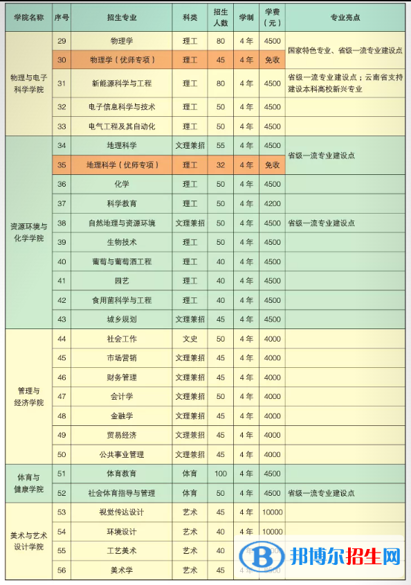 楚雄師范學(xué)院有哪些專業(yè)？