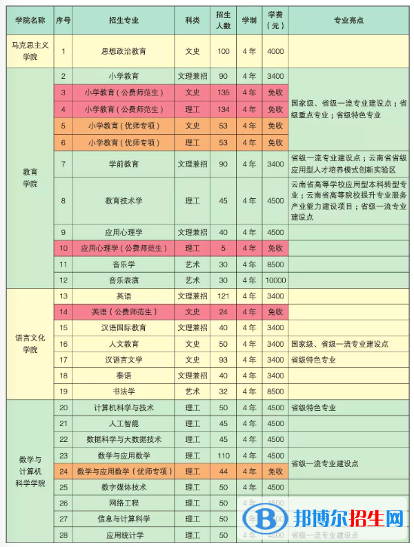 楚雄師范學(xué)院有哪些專業(yè)？