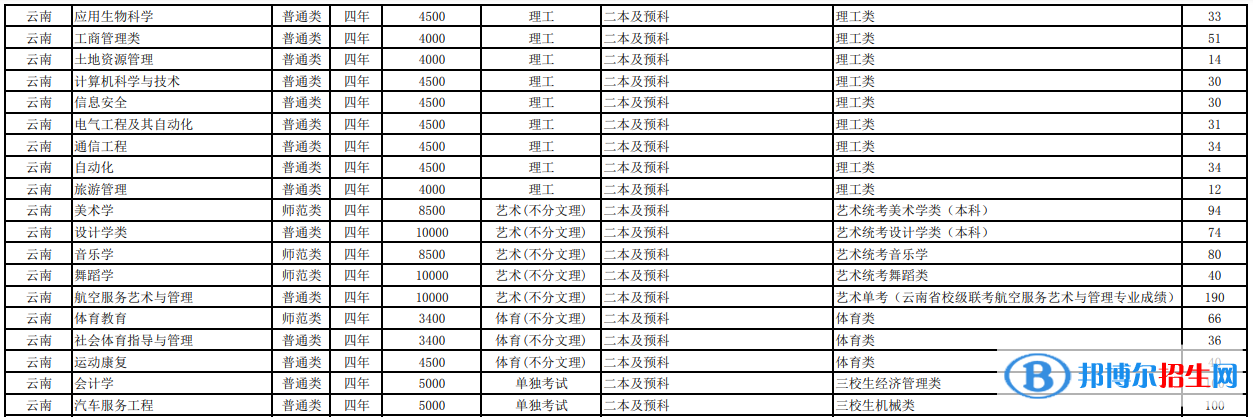 玉溪師范學(xué)院有哪些專業(yè)？