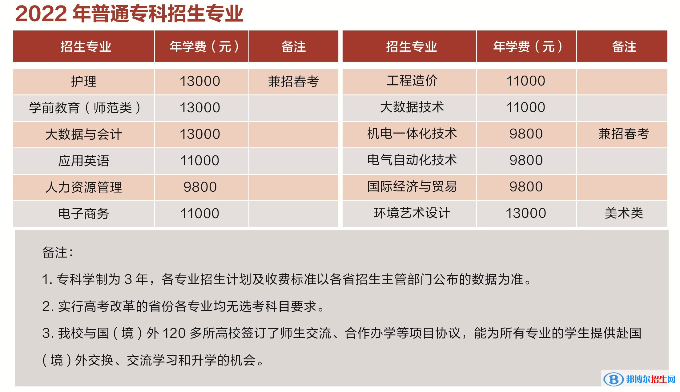 青島濱海學(xué)院有哪些專業(yè)？