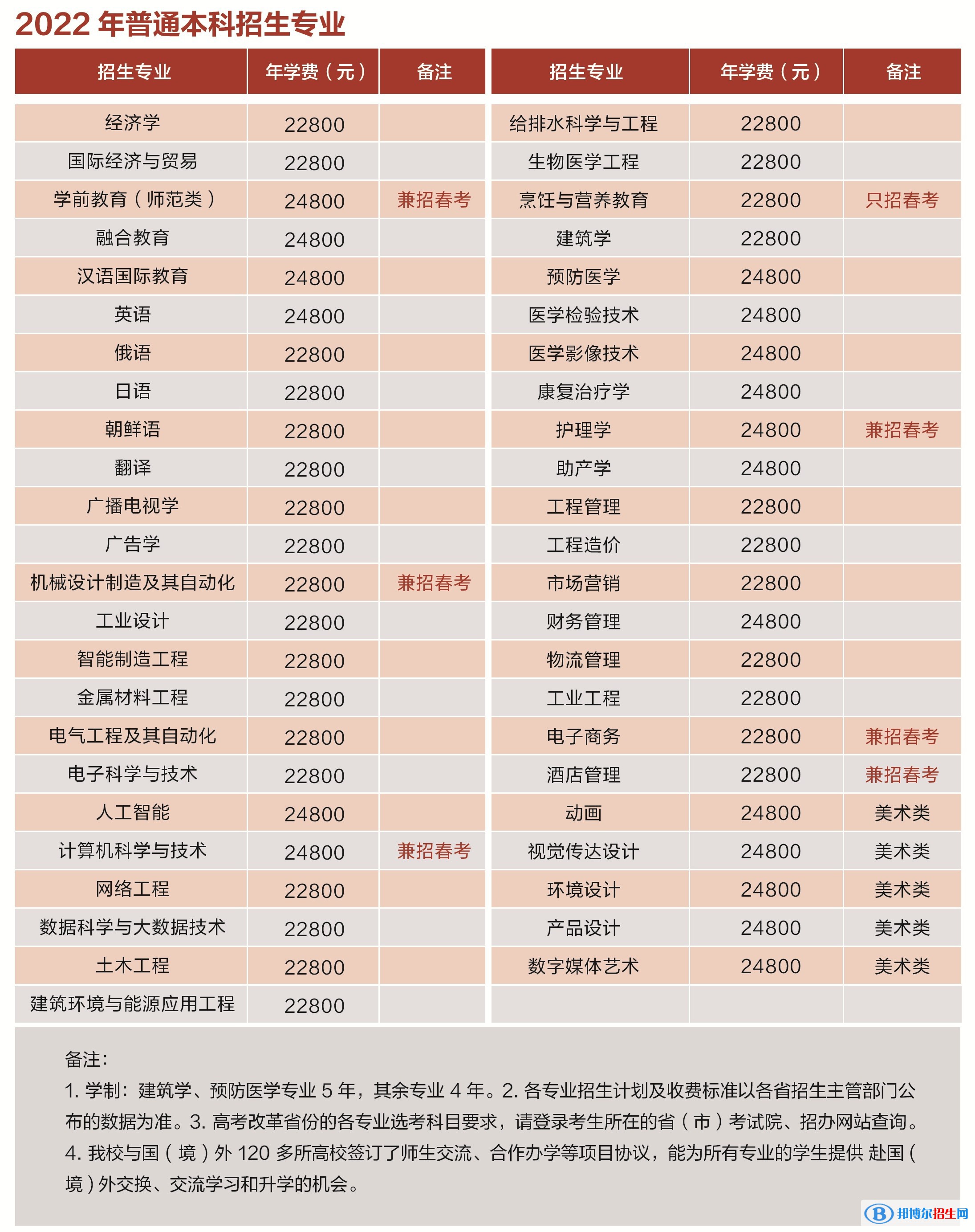 青島濱海學(xué)院有哪些專業(yè)？