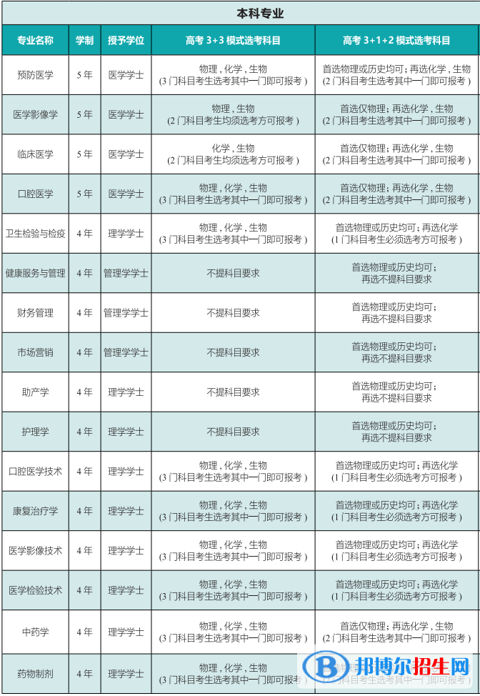 齊魯醫(yī)藥學院有哪些專業(yè)？