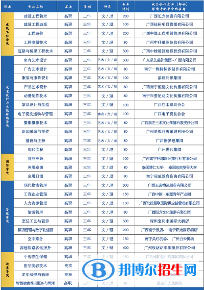 廣西城市職業(yè)大學有哪些專業(yè)？