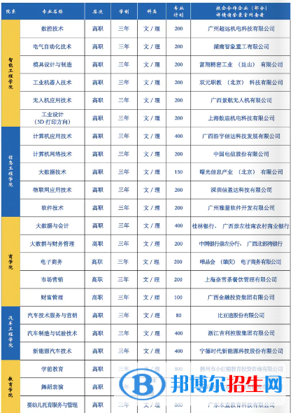 廣西城市職業(yè)大學有哪些專業(yè)？