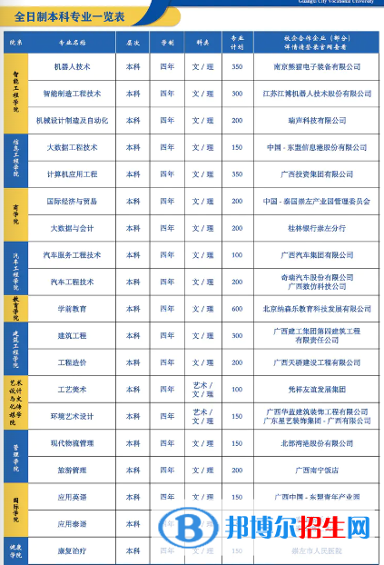 廣西城市職業(yè)大學有哪些專業(yè)？