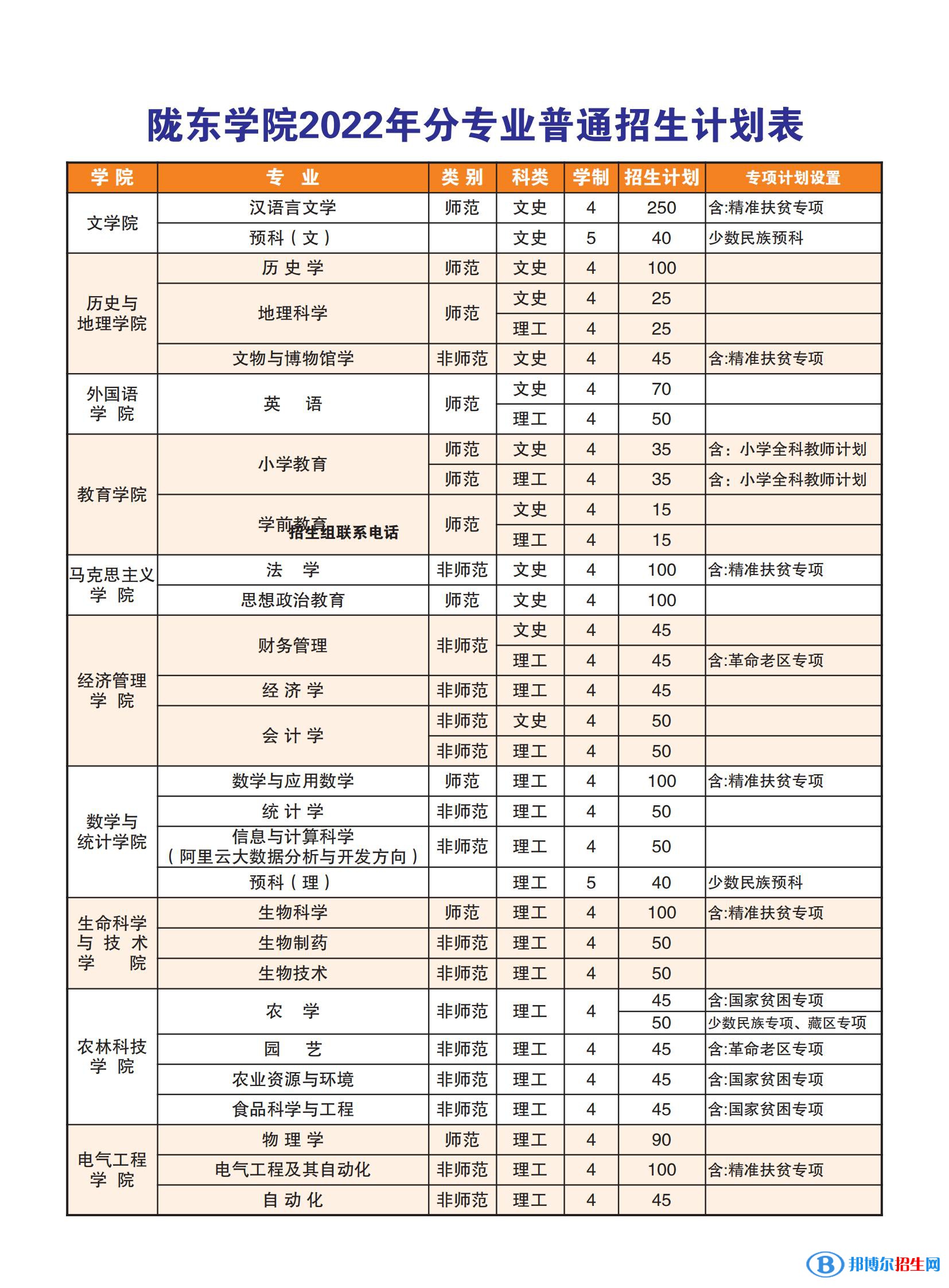 隴東學(xué)院有哪些專業(yè)？