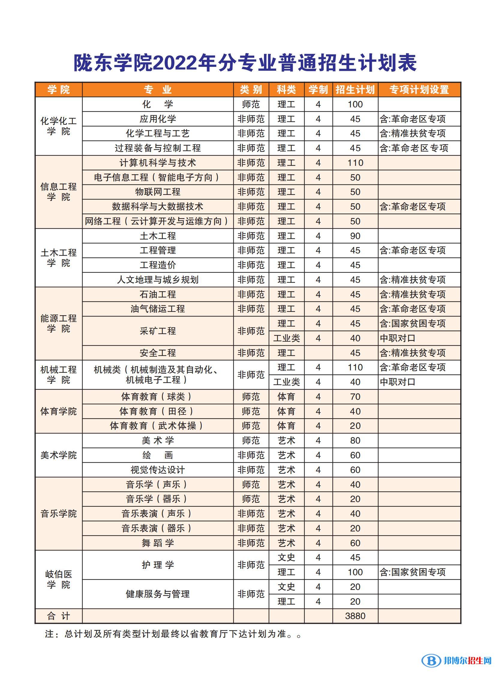 隴東學(xué)院有哪些專業(yè)？