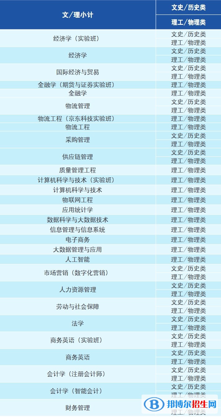北京物資學(xué)院有哪些專業(yè)？