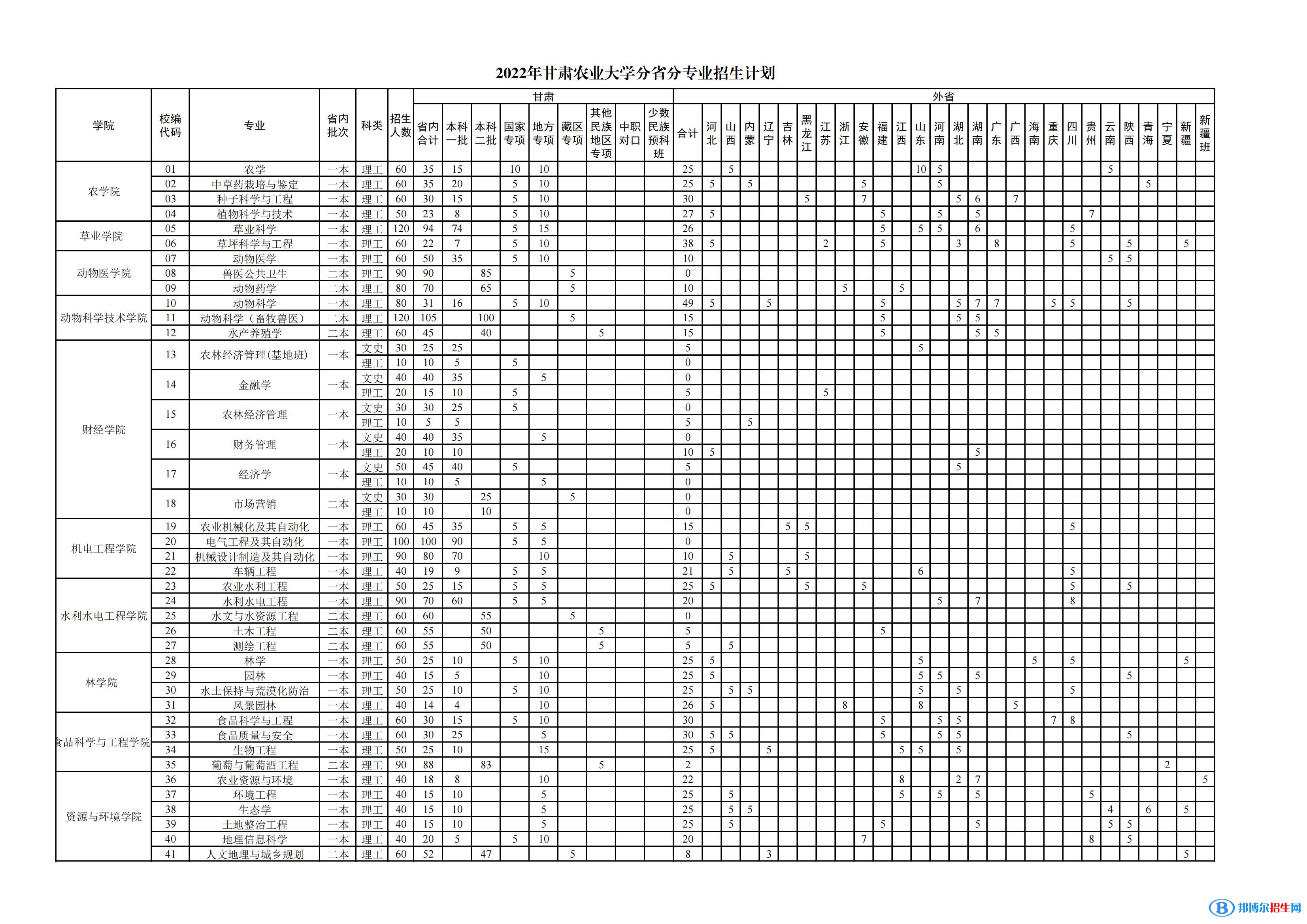 甘肅農(nóng)業(yè)大學(xué)有哪些專業(yè)？