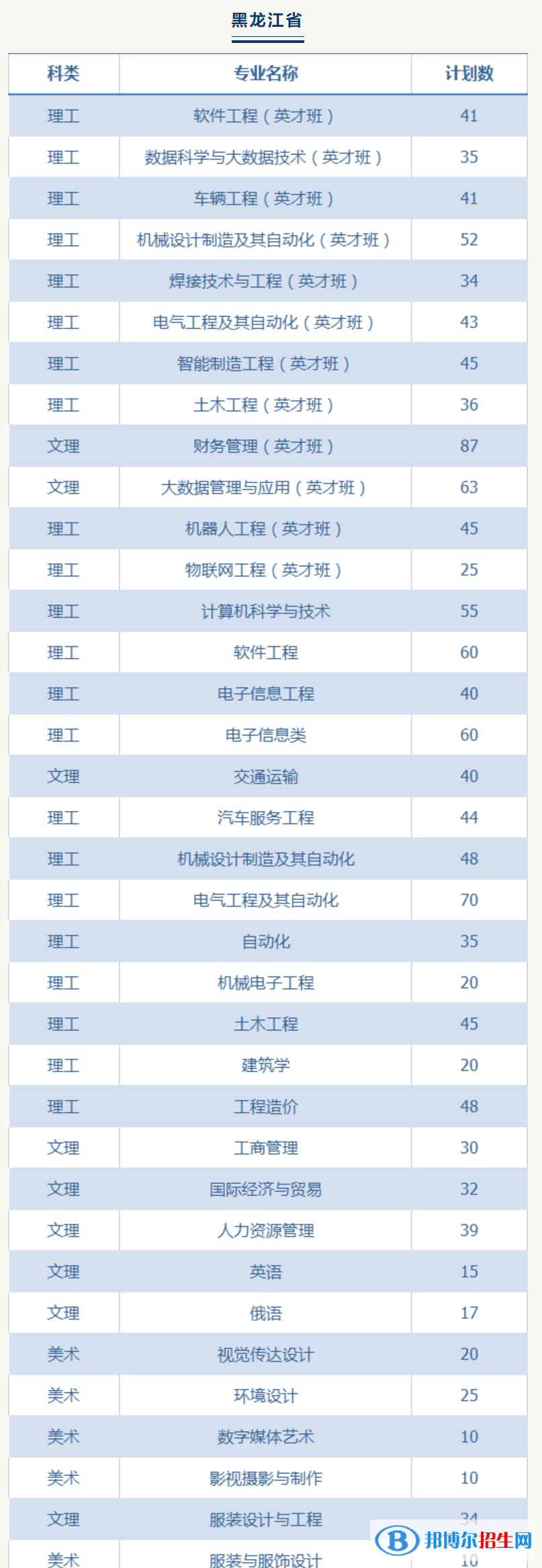 哈爾濱華德學(xué)院有哪些專業(yè)？