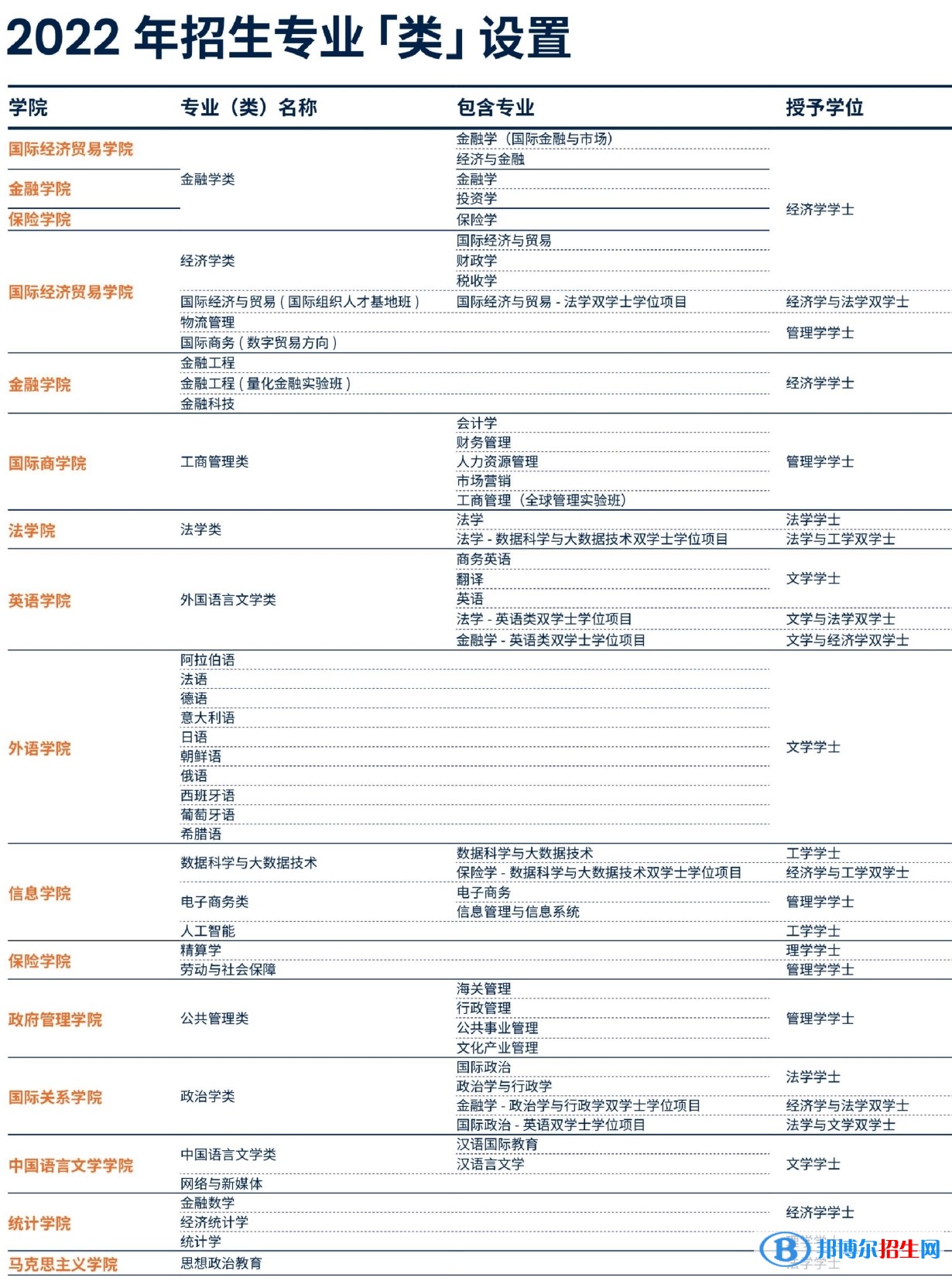對外經(jīng)濟(jì)貿(mào)易大學(xué)有哪些專業(yè)？