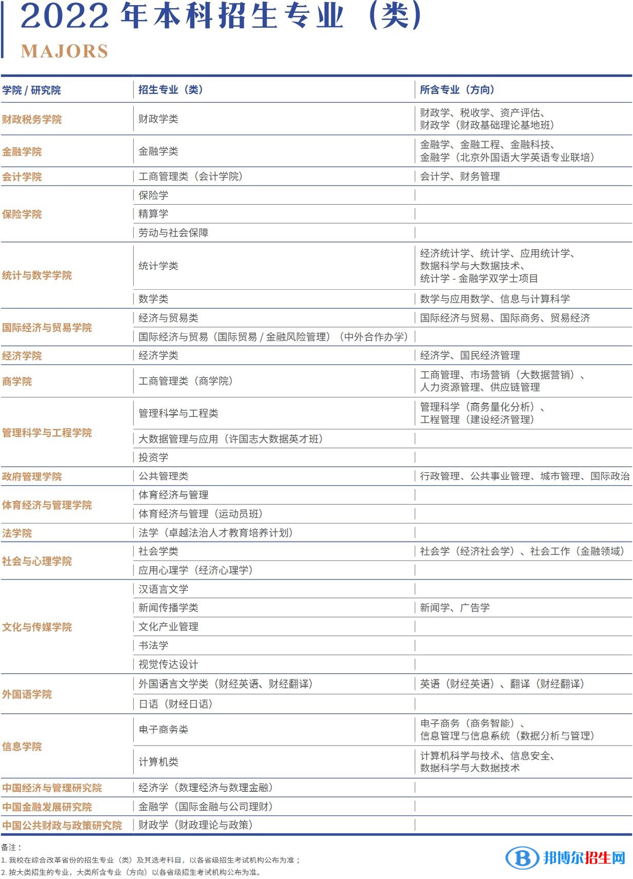 中央財經(jīng)大學(xué)有哪些專業(yè)？