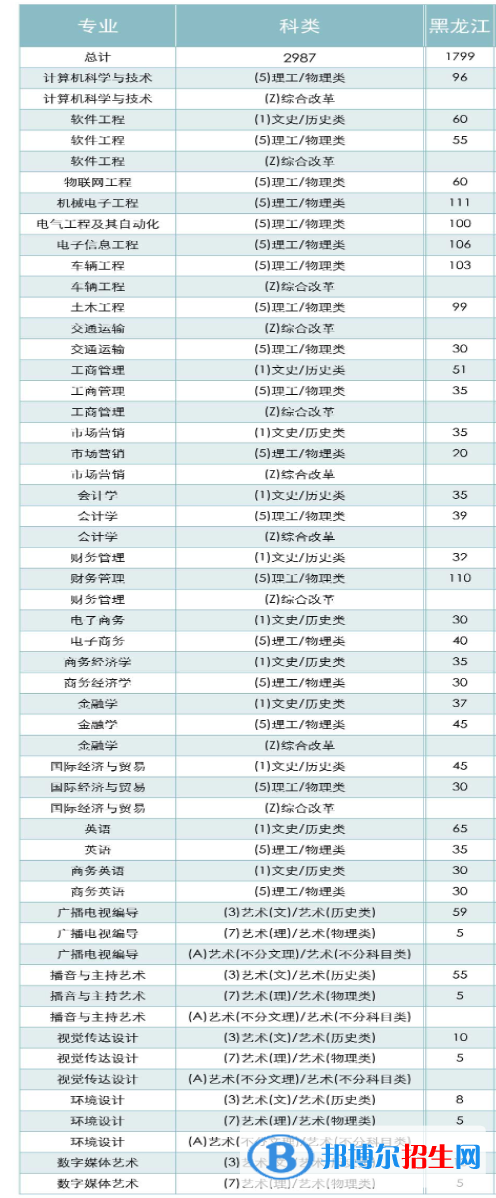 黑龍江工商學(xué)院有哪些專業(yè)？
