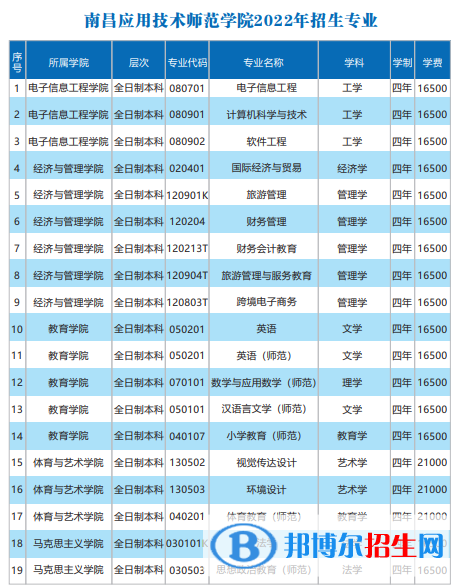 南昌應(yīng)用技術(shù)師范學院有哪些專業(yè)？