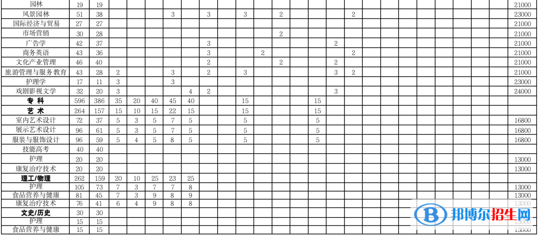 武漢設計工程學院有哪些專業(yè)？