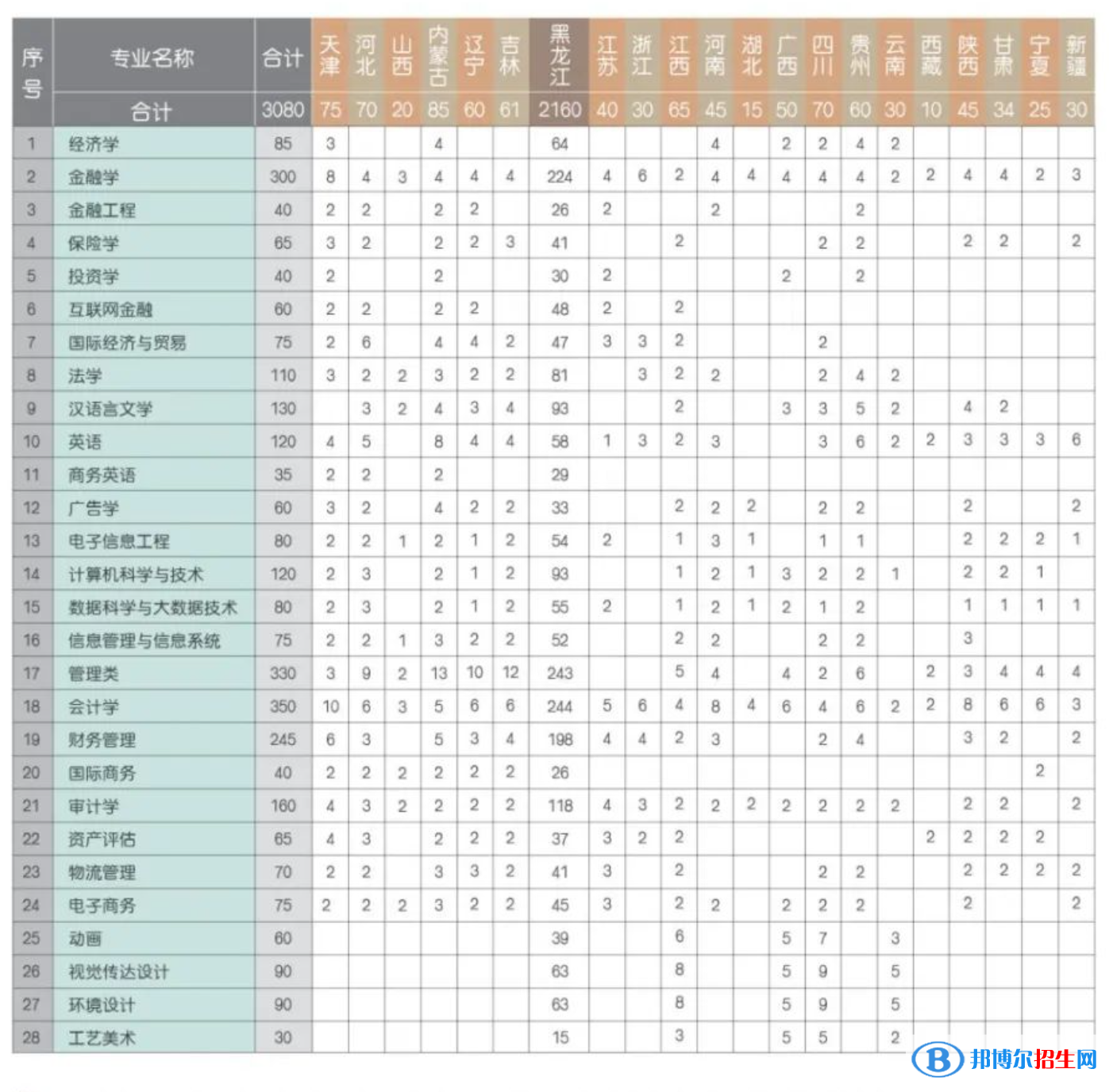 黑龍江財(cái)經(jīng)學(xué)院有哪些專業(yè)？