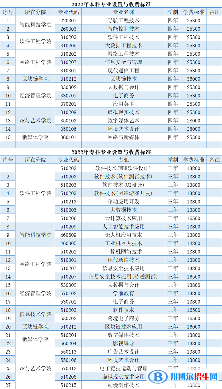 江西軟件職業(yè)技術(shù)大學(xué)有哪些專業(yè)？