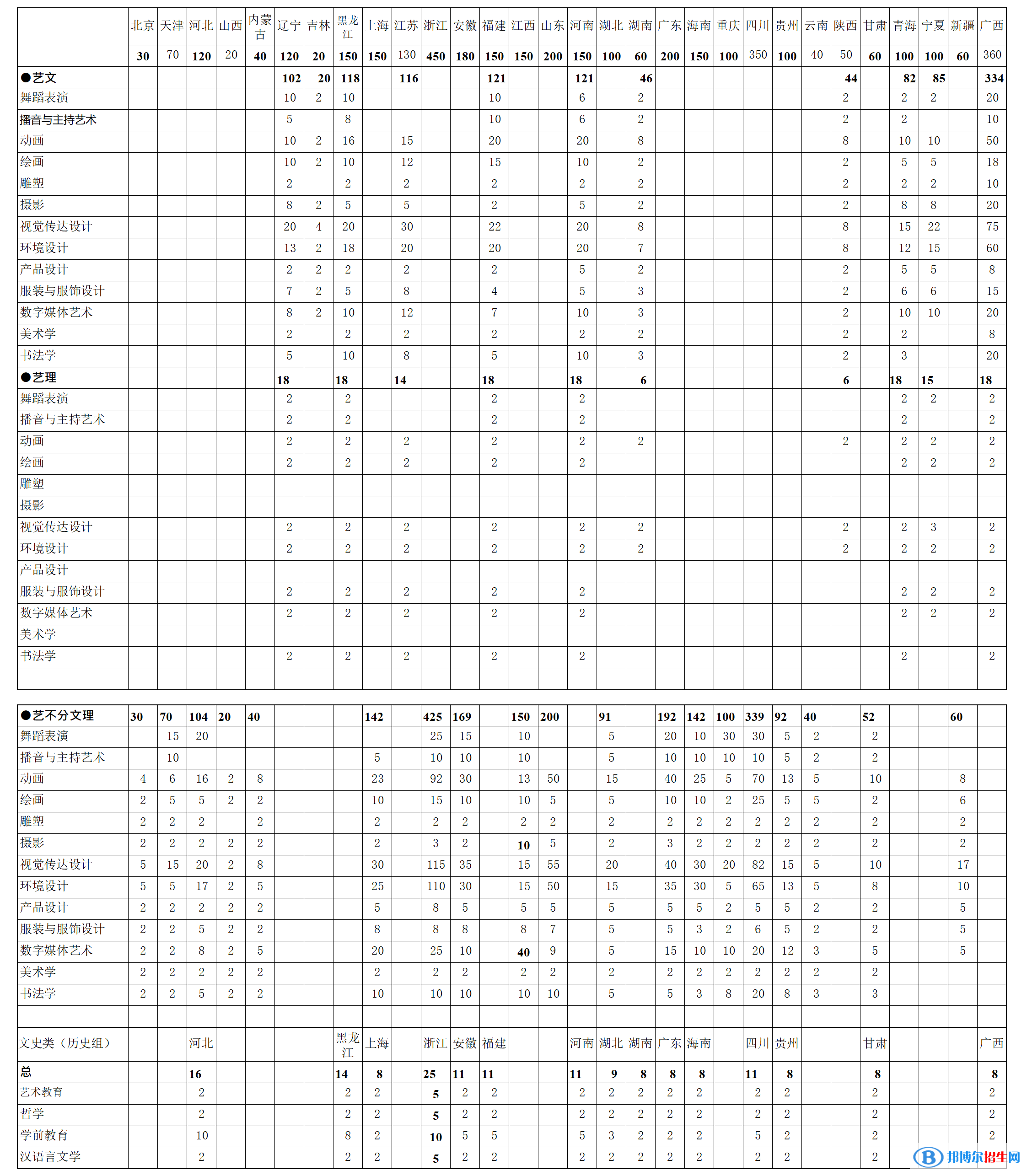 北海藝術(shù)設(shè)計學(xué)院有哪些專業(yè)？