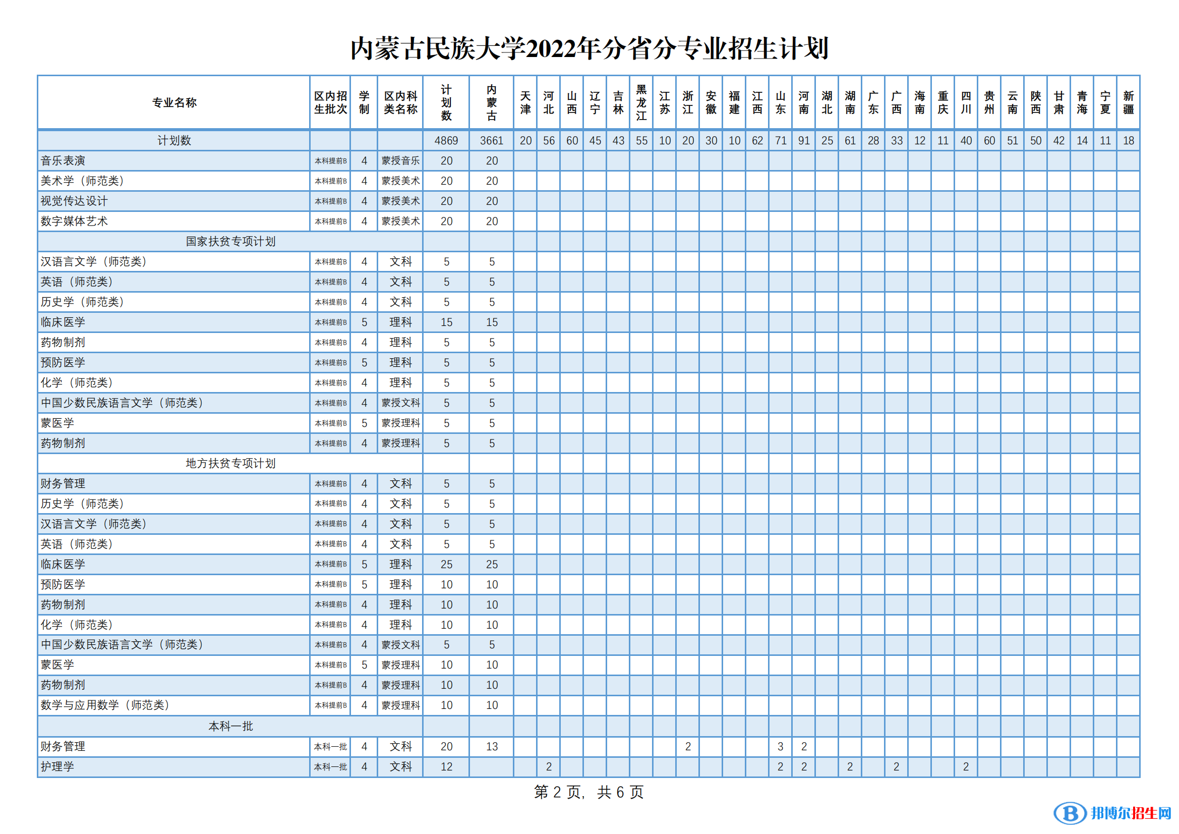 內(nèi)蒙古民族大學(xué)有哪些專業(yè)？
