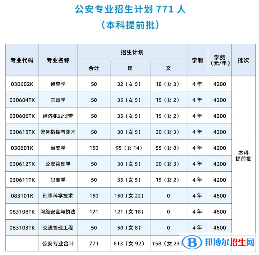 廣西警察學(xué)院有哪些專業(yè)？