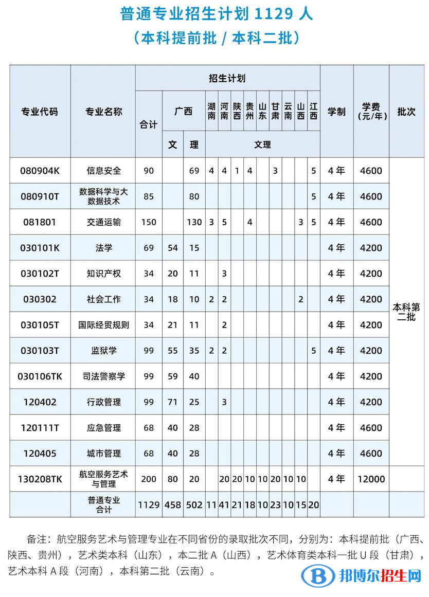 廣西警察學(xué)院有哪些專業(yè)？