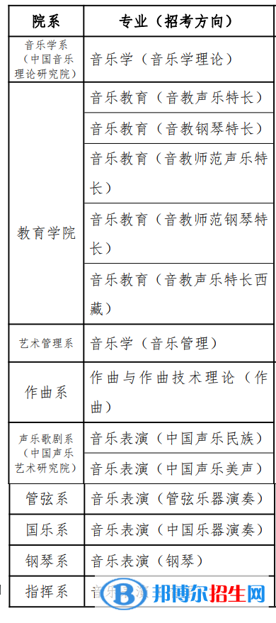 中國(guó)音樂學(xué)院有哪些專業(yè)？
