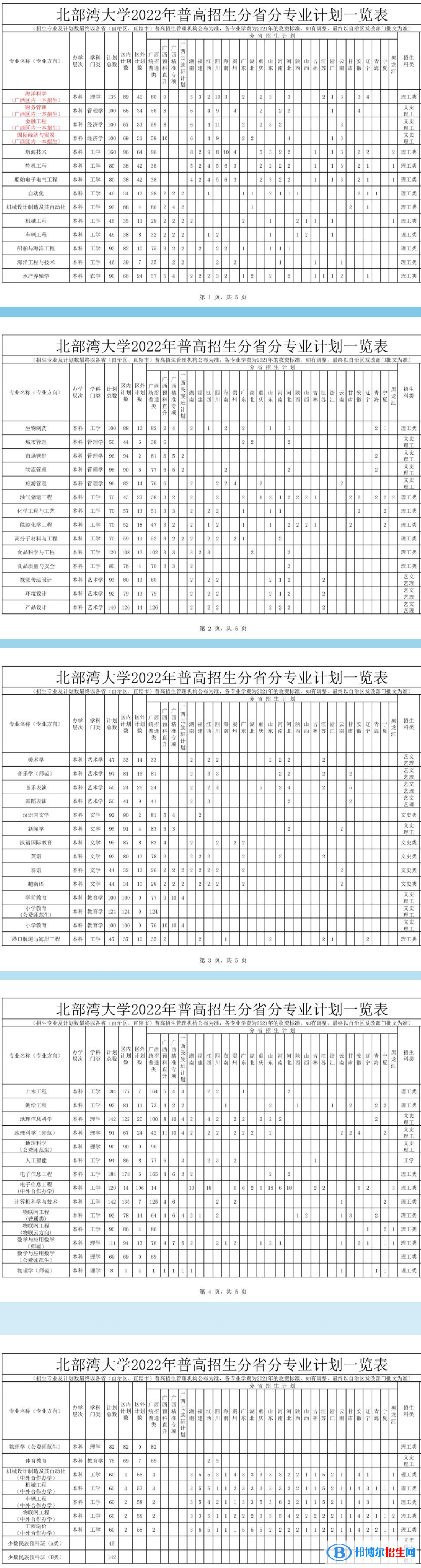 北部灣大學(xué)有哪些專業(yè)？