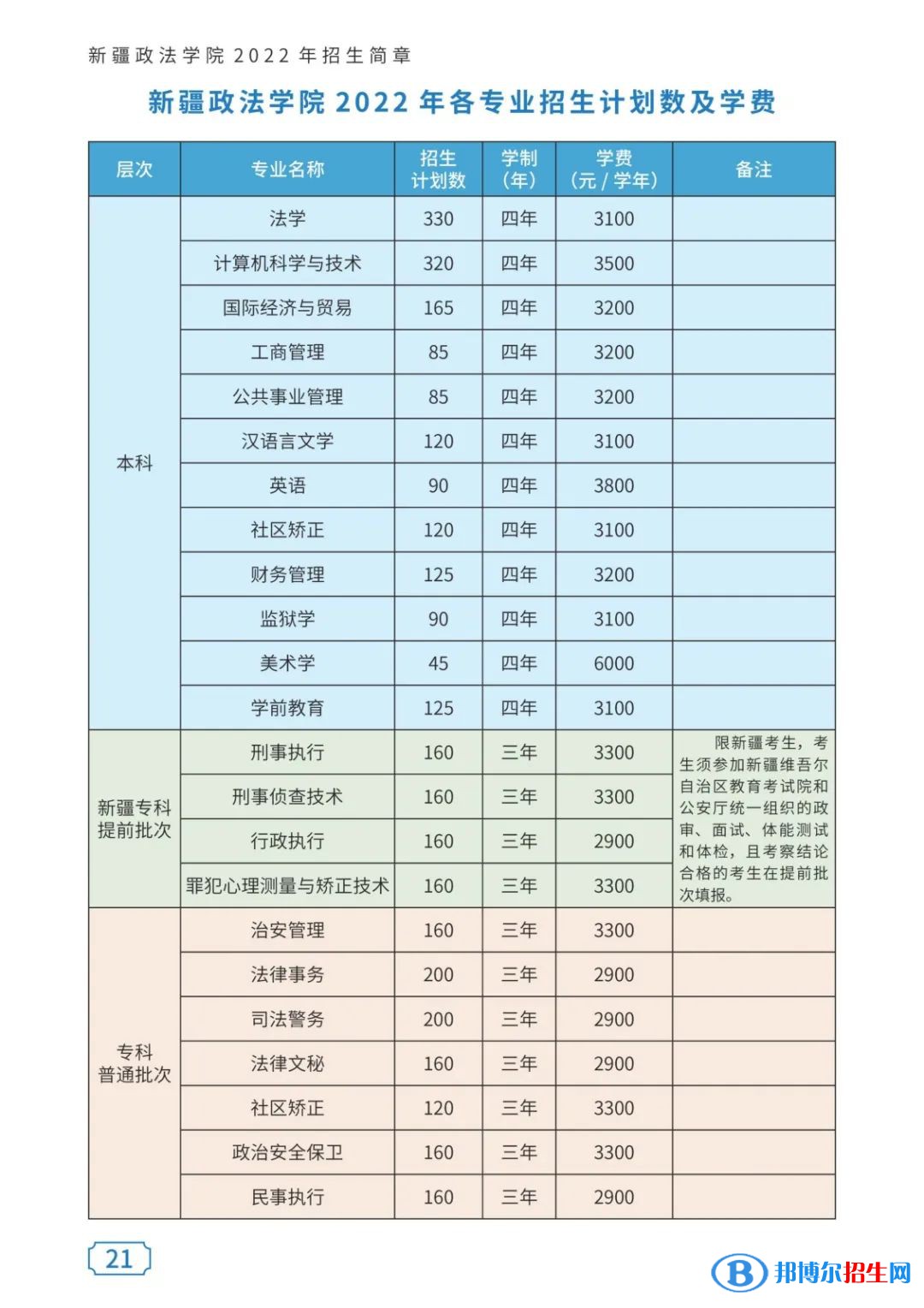 新疆政法學(xué)院有哪些專業(yè)？