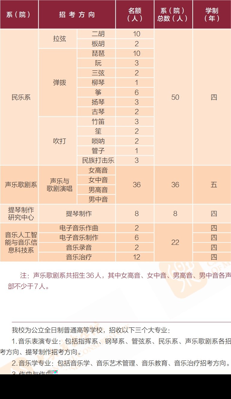 中央音樂學(xué)院有哪些專業(yè)？