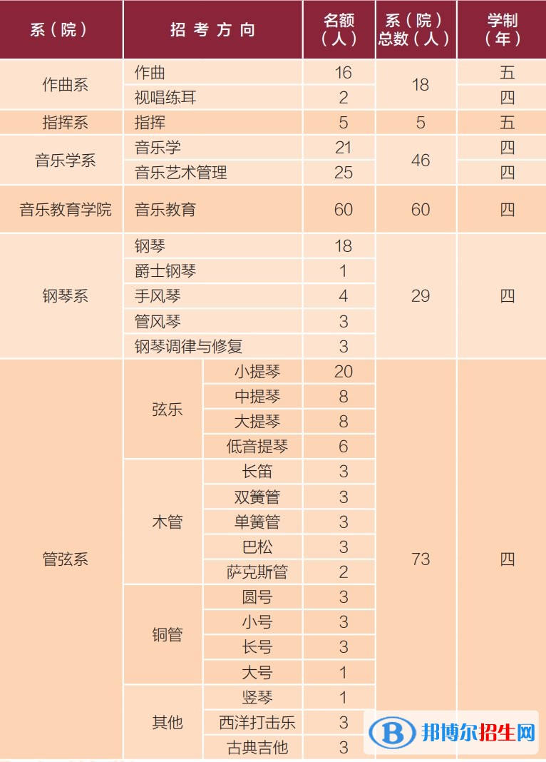 中央音樂學(xué)院有哪些專業(yè)？