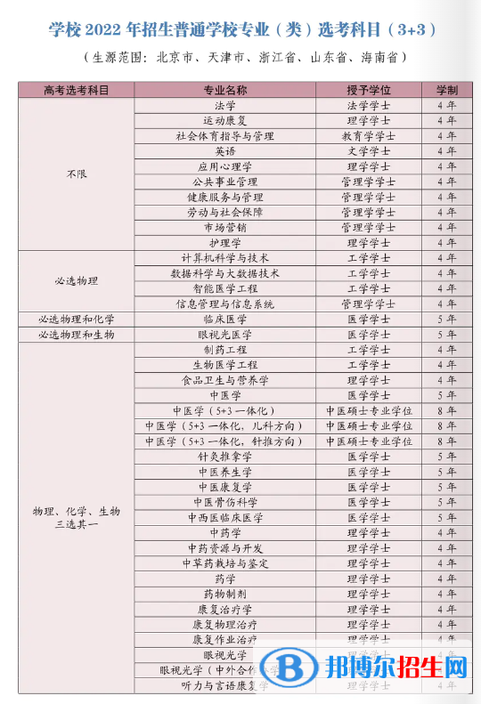 山東中醫(yī)藥大學(xué)有哪些專業(yè)？