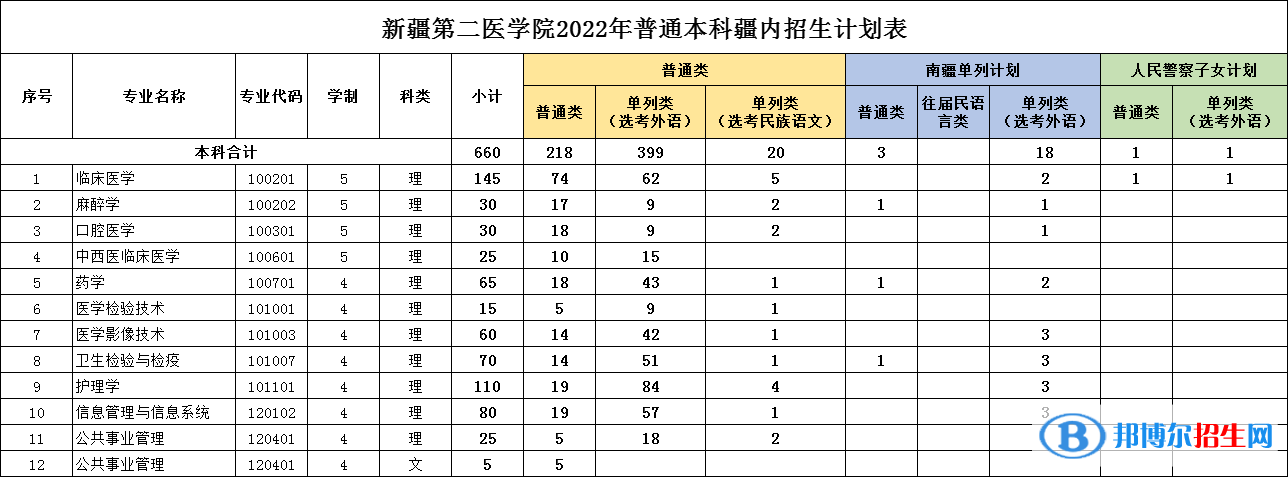 新疆第二醫(yī)學(xué)院有哪些專業(yè)？